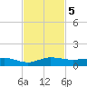 Vero Beach tide chart for Tuesday, November 5, 2024