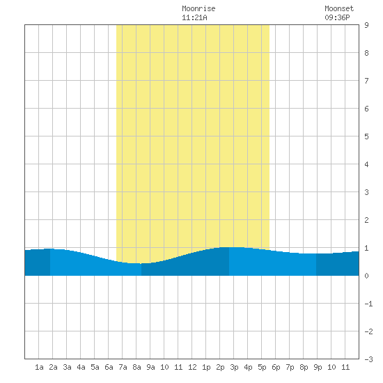 Vero Beach tide chart for Wednesday, November 6, 2024