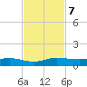 Vero Beach tide chart for Thursday, November 7, 2024