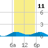 Vero Beach tide chart for Wednesday, December 11, 2024