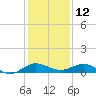 Vero Beach tide chart for Thursday, December 12, 2024
