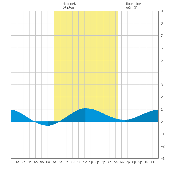 Vero Beach tide chart for Monday, December 16, 2024