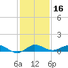 Vero Beach tide chart for Monday, December 16, 2024