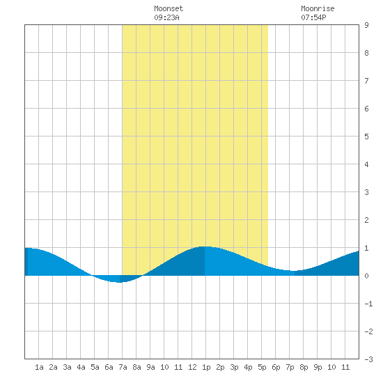 Vero Beach tide chart for Tuesday, December 17, 2024