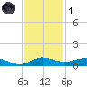 Vero Beach tide chart for Sunday, December 1, 2024