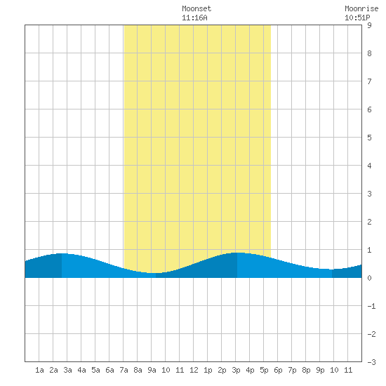 Vero Beach tide chart for Friday, December 20, 2024