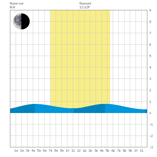 Vero Beach tide chart for Sunday, December 22, 2024