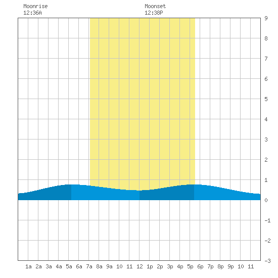 Vero Beach tide chart for Monday, December 23, 2024