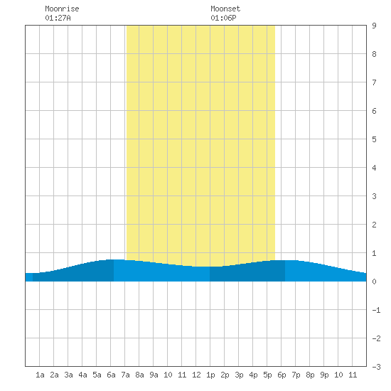 Vero Beach tide chart for Tuesday, December 24, 2024