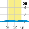 Vero Beach tide chart for Wednesday, December 25, 2024