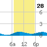 Vero Beach tide chart for Saturday, December 28, 2024