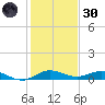 Vero Beach tide chart for Monday, December 30, 2024