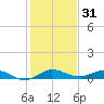 Vero Beach tide chart for Tuesday, December 31, 2024