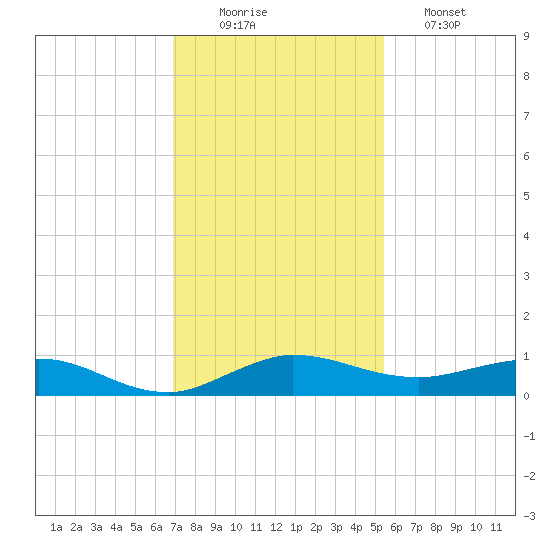 Vero Beach tide chart for Tuesday, December 3, 2024