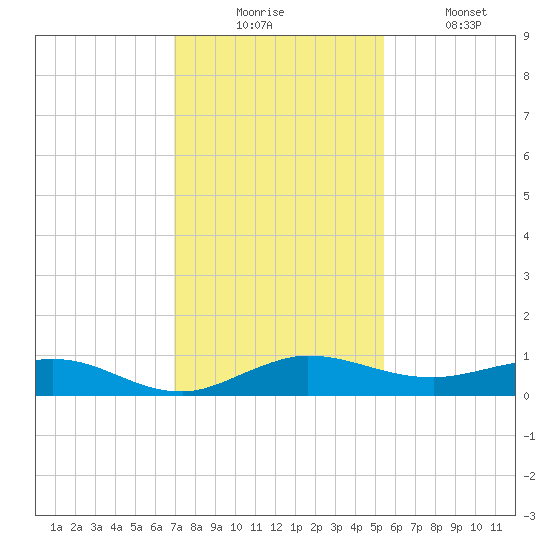 Vero Beach tide chart for Wednesday, December 4, 2024