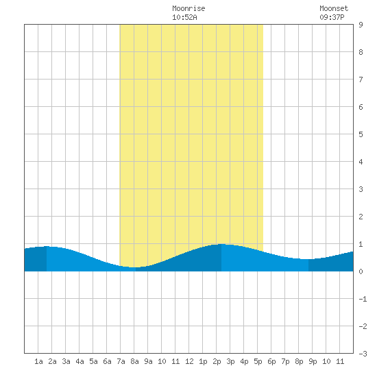 Vero Beach tide chart for Thursday, December 5, 2024
