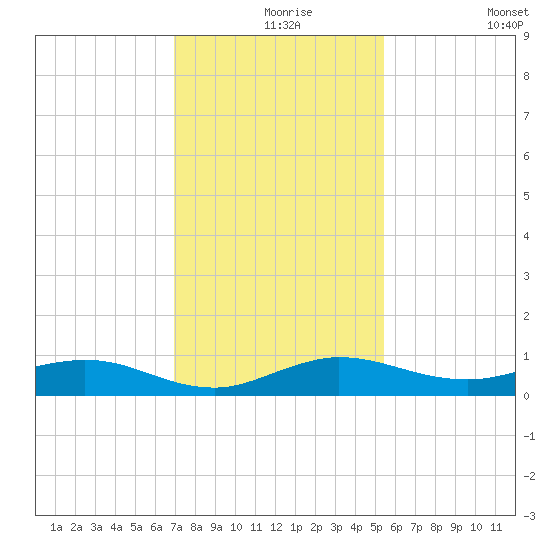 Vero Beach tide chart for Friday, December 6, 2024