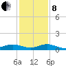 Vero Beach tide chart for Sunday, December 8, 2024