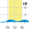 Vero Beach tide chart for Friday, January 10, 2025