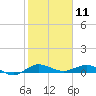 Vero Beach tide chart for Saturday, January 11, 2025