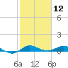 Vero Beach tide chart for Sunday, January 12, 2025