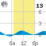 Vero Beach tide chart for Monday, January 13, 2025