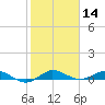 Vero Beach tide chart for Tuesday, January 14, 2025