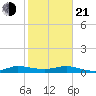 Vero Beach tide chart for Tuesday, January 21, 2025