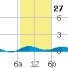 Vero Beach tide chart for Monday, January 27, 2025