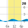 Vero Beach tide chart for Tuesday, January 28, 2025