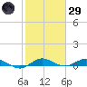 Vero Beach tide chart for Wednesday, January 29, 2025
