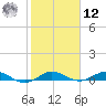 Vero Beach tide chart for Wednesday, February 12, 2025