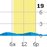 Vero Beach tide chart for Wednesday, February 19, 2025
