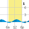 Vero Beach tide chart for Saturday, February 1, 2025