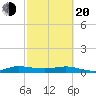 Vero Beach tide chart for Thursday, February 20, 2025