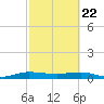 Vero Beach tide chart for Saturday, February 22, 2025