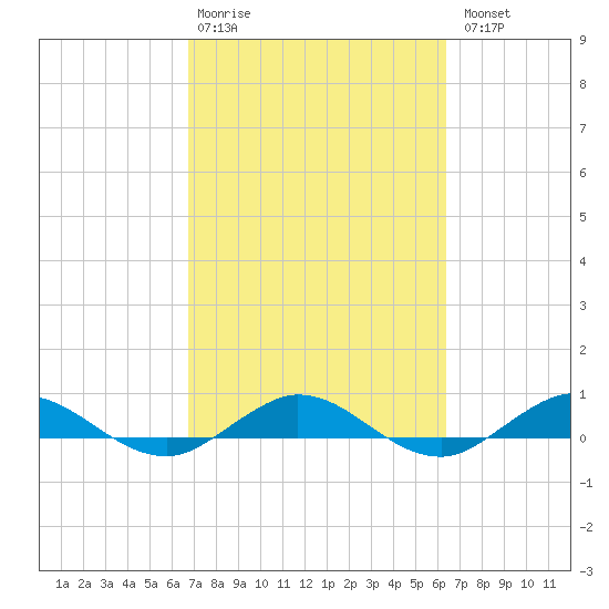 Vero Beach tide chart for Friday, February 28, 2025