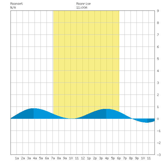 Vero Beach tide chart for Tuesday, February 4, 2025