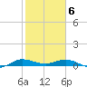 Vero Beach tide chart for Thursday, February 6, 2025