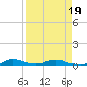 Vero Beach tide chart for Wednesday, March 19, 2025
