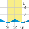 Vero Beach tide chart for Saturday, March 1, 2025