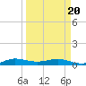 Vero Beach tide chart for Thursday, March 20, 2025