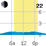 Vero Beach tide chart for Saturday, March 22, 2025