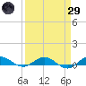 Vero Beach tide chart for Saturday, March 29, 2025