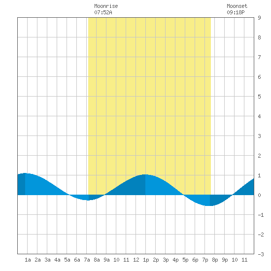 Vero Beach tide chart for Sunday, March 30, 2025