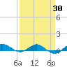 Vero Beach tide chart for Sunday, March 30, 2025