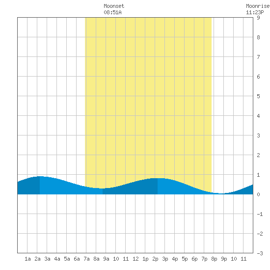 Vero Beach tide chart for Wednesday, April 16, 2025