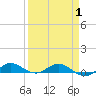 Vero Beach tide chart for Tuesday, April 1, 2025