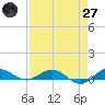 Vero Beach tide chart for Sunday, April 27, 2025