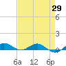 Vero Beach tide chart for Tuesday, April 29, 2025